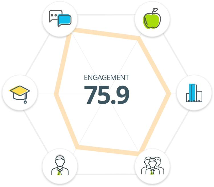 The Motivii engagement hexagon showing a score of 75.9 across six drivers
